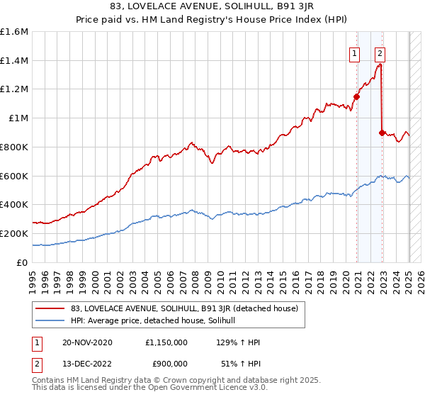 83, LOVELACE AVENUE, SOLIHULL, B91 3JR: Price paid vs HM Land Registry's House Price Index