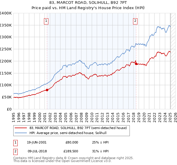 83, MARCOT ROAD, SOLIHULL, B92 7PT: Price paid vs HM Land Registry's House Price Index