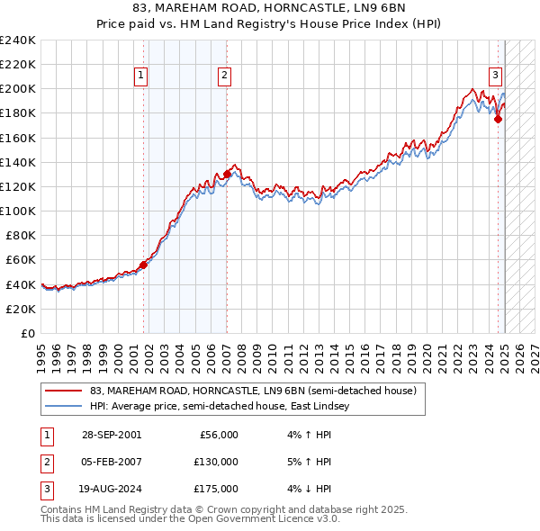 83, MAREHAM ROAD, HORNCASTLE, LN9 6BN: Price paid vs HM Land Registry's House Price Index