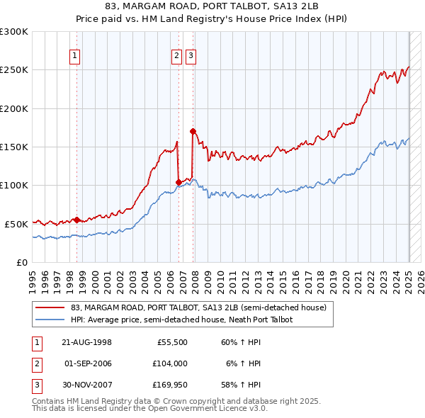 83, MARGAM ROAD, PORT TALBOT, SA13 2LB: Price paid vs HM Land Registry's House Price Index