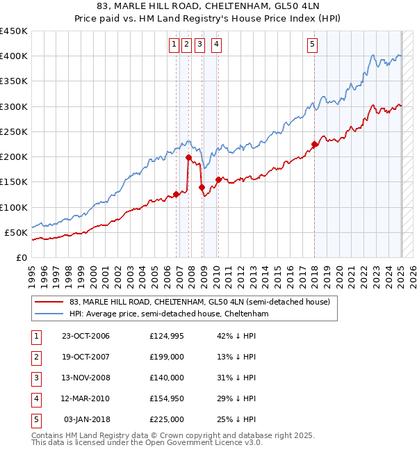 83, MARLE HILL ROAD, CHELTENHAM, GL50 4LN: Price paid vs HM Land Registry's House Price Index