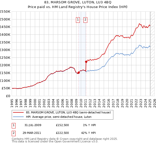 83, MARSOM GROVE, LUTON, LU3 4BQ: Price paid vs HM Land Registry's House Price Index
