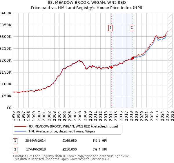 83, MEADOW BROOK, WIGAN, WN5 8ED: Price paid vs HM Land Registry's House Price Index