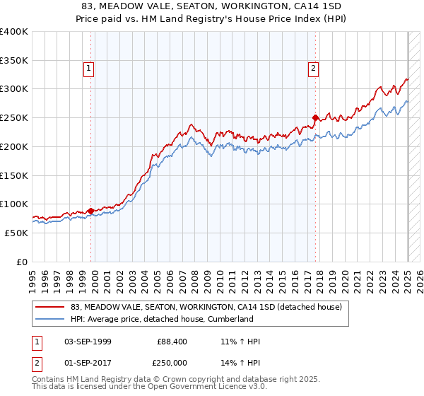 83, MEADOW VALE, SEATON, WORKINGTON, CA14 1SD: Price paid vs HM Land Registry's House Price Index