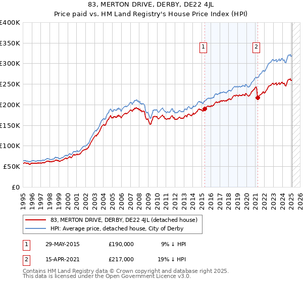 83, MERTON DRIVE, DERBY, DE22 4JL: Price paid vs HM Land Registry's House Price Index