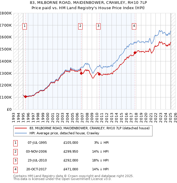 83, MILBORNE ROAD, MAIDENBOWER, CRAWLEY, RH10 7LP: Price paid vs HM Land Registry's House Price Index