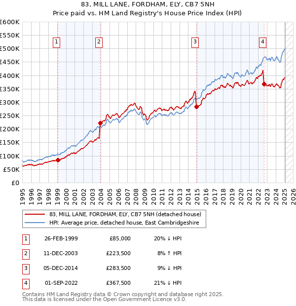 83, MILL LANE, FORDHAM, ELY, CB7 5NH: Price paid vs HM Land Registry's House Price Index