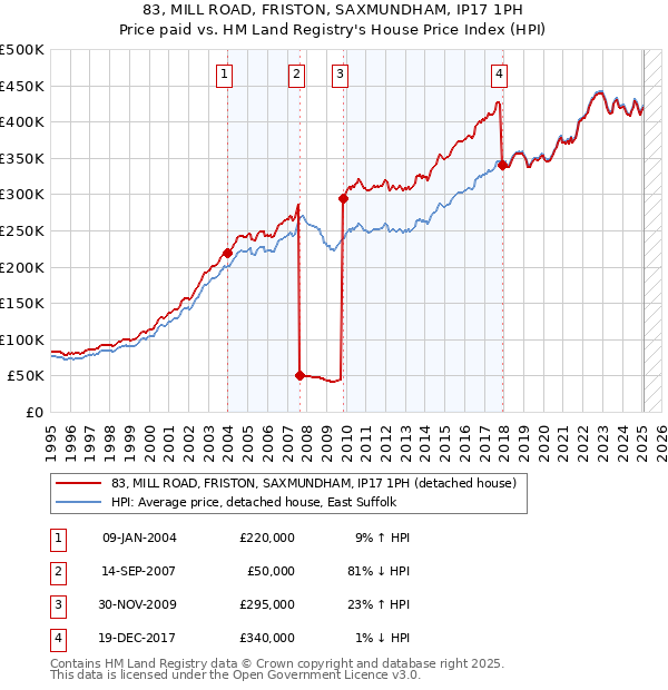 83, MILL ROAD, FRISTON, SAXMUNDHAM, IP17 1PH: Price paid vs HM Land Registry's House Price Index
