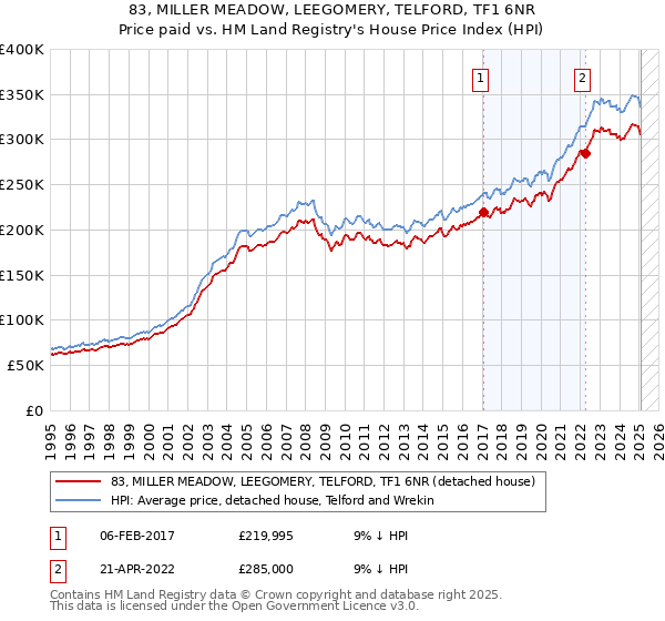 83, MILLER MEADOW, LEEGOMERY, TELFORD, TF1 6NR: Price paid vs HM Land Registry's House Price Index