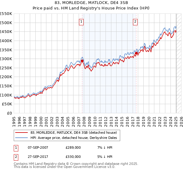 83, MORLEDGE, MATLOCK, DE4 3SB: Price paid vs HM Land Registry's House Price Index