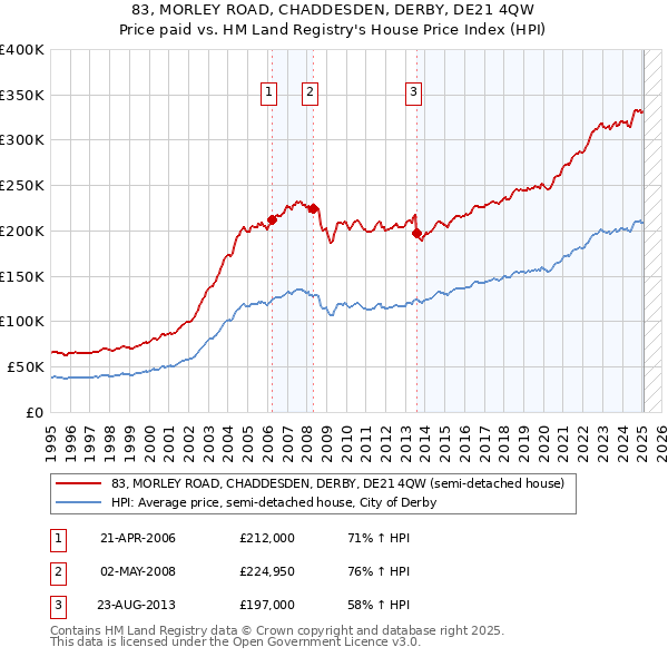 83, MORLEY ROAD, CHADDESDEN, DERBY, DE21 4QW: Price paid vs HM Land Registry's House Price Index