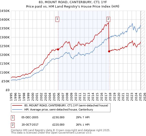 83, MOUNT ROAD, CANTERBURY, CT1 1YF: Price paid vs HM Land Registry's House Price Index