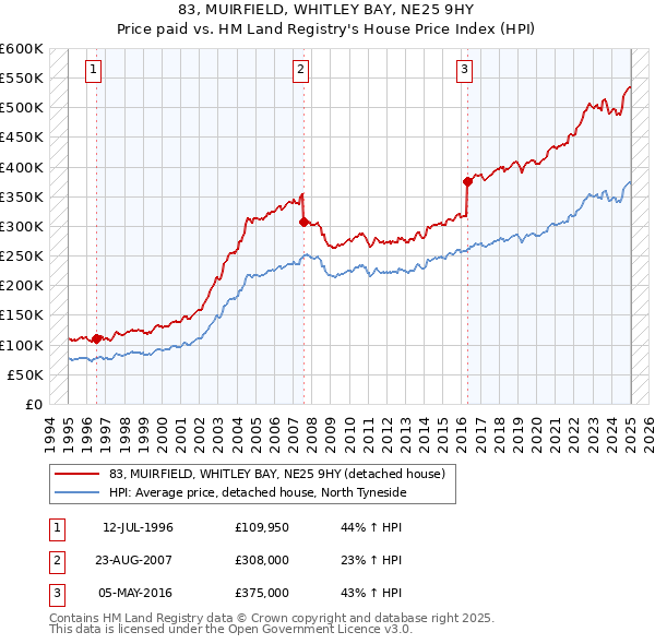 83, MUIRFIELD, WHITLEY BAY, NE25 9HY: Price paid vs HM Land Registry's House Price Index