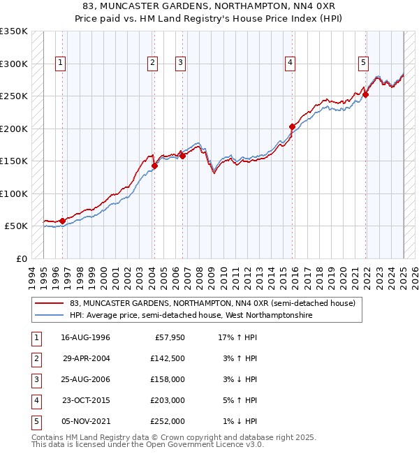 83, MUNCASTER GARDENS, NORTHAMPTON, NN4 0XR: Price paid vs HM Land Registry's House Price Index