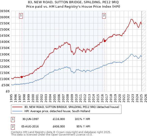 83, NEW ROAD, SUTTON BRIDGE, SPALDING, PE12 9RQ: Price paid vs HM Land Registry's House Price Index