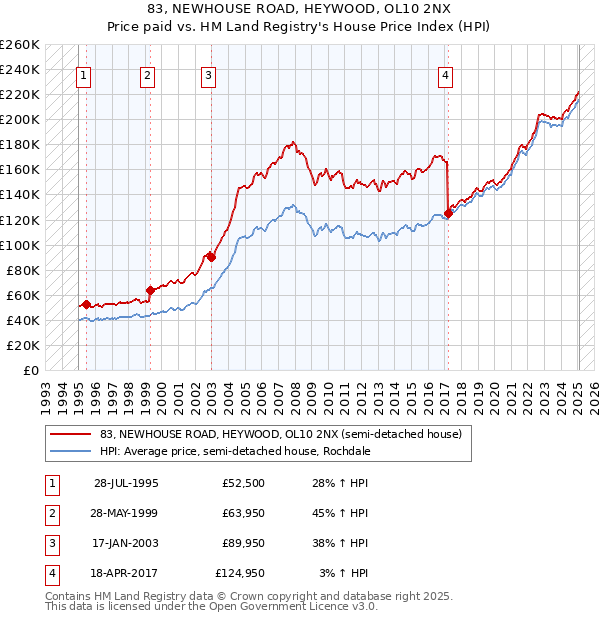 83, NEWHOUSE ROAD, HEYWOOD, OL10 2NX: Price paid vs HM Land Registry's House Price Index