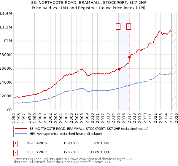 83, NORTHCOTE ROAD, BRAMHALL, STOCKPORT, SK7 2HF: Price paid vs HM Land Registry's House Price Index