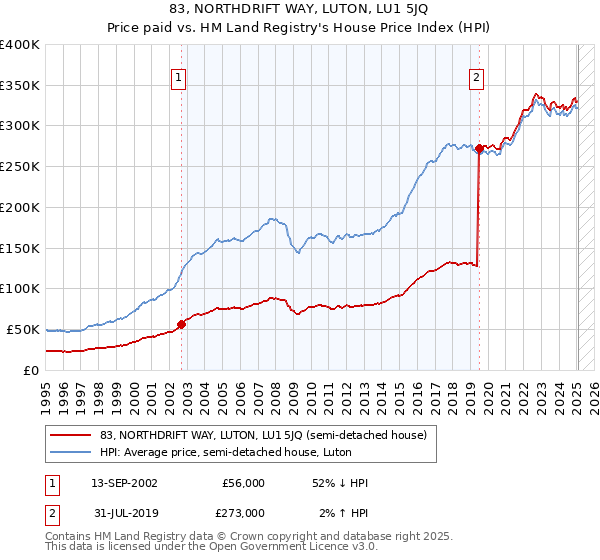 83, NORTHDRIFT WAY, LUTON, LU1 5JQ: Price paid vs HM Land Registry's House Price Index