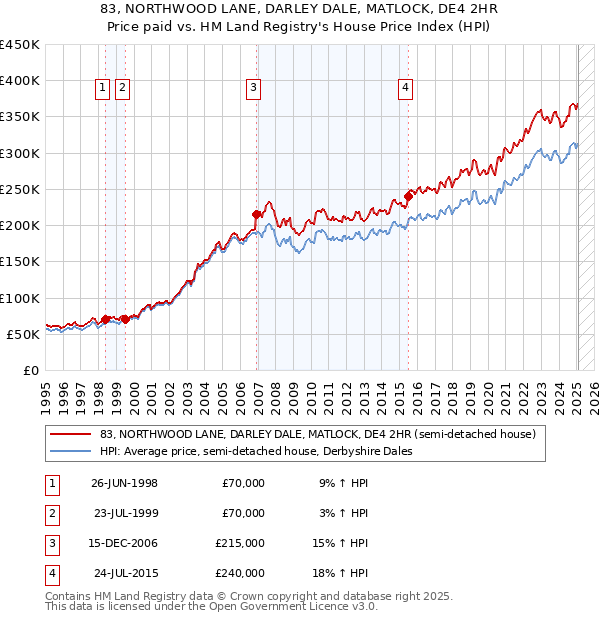 83, NORTHWOOD LANE, DARLEY DALE, MATLOCK, DE4 2HR: Price paid vs HM Land Registry's House Price Index