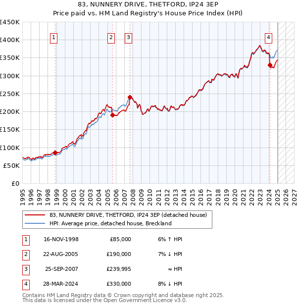 83, NUNNERY DRIVE, THETFORD, IP24 3EP: Price paid vs HM Land Registry's House Price Index