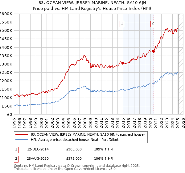 83, OCEAN VIEW, JERSEY MARINE, NEATH, SA10 6JN: Price paid vs HM Land Registry's House Price Index