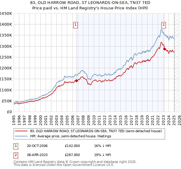 83, OLD HARROW ROAD, ST LEONARDS-ON-SEA, TN37 7ED: Price paid vs HM Land Registry's House Price Index