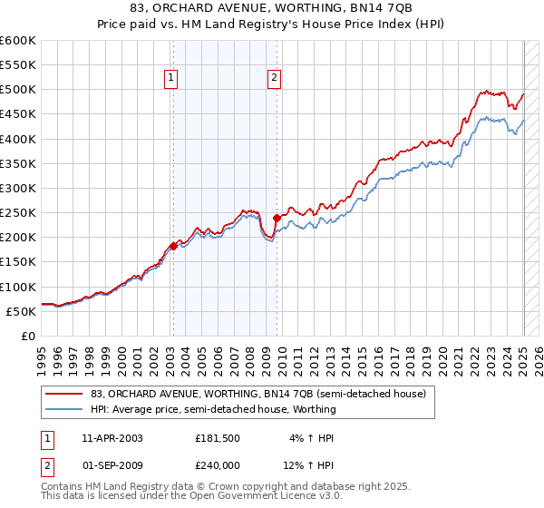 83, ORCHARD AVENUE, WORTHING, BN14 7QB: Price paid vs HM Land Registry's House Price Index
