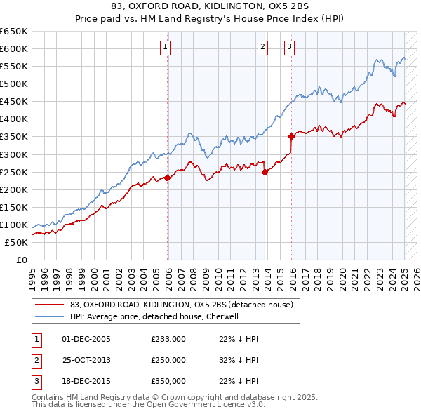 83, OXFORD ROAD, KIDLINGTON, OX5 2BS: Price paid vs HM Land Registry's House Price Index