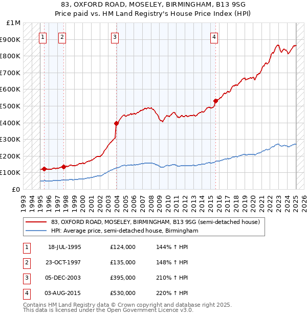 83, OXFORD ROAD, MOSELEY, BIRMINGHAM, B13 9SG: Price paid vs HM Land Registry's House Price Index
