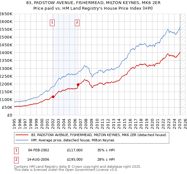 83, PADSTOW AVENUE, FISHERMEAD, MILTON KEYNES, MK6 2ER: Price paid vs HM Land Registry's House Price Index