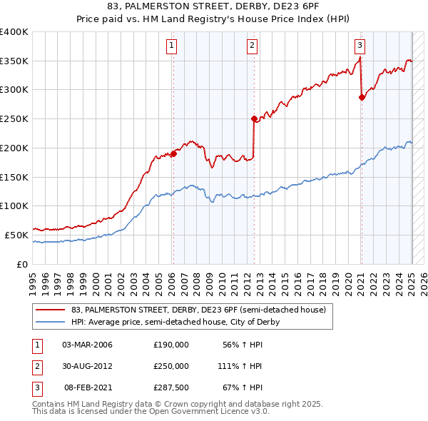 83, PALMERSTON STREET, DERBY, DE23 6PF: Price paid vs HM Land Registry's House Price Index