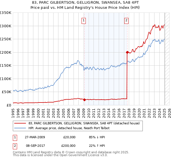 83, PARC GILBERTSON, GELLIGRON, SWANSEA, SA8 4PT: Price paid vs HM Land Registry's House Price Index