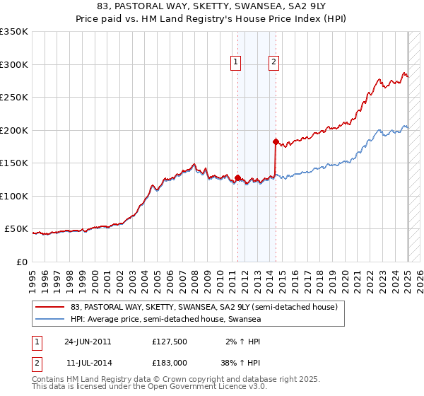 83, PASTORAL WAY, SKETTY, SWANSEA, SA2 9LY: Price paid vs HM Land Registry's House Price Index
