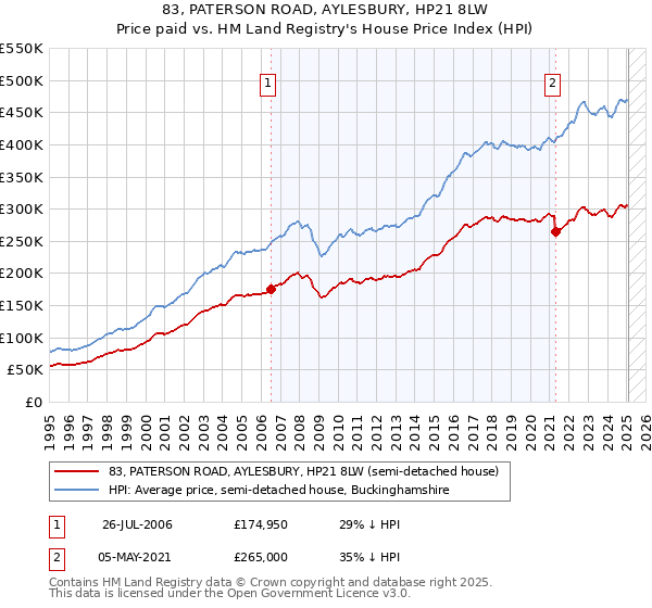 83, PATERSON ROAD, AYLESBURY, HP21 8LW: Price paid vs HM Land Registry's House Price Index