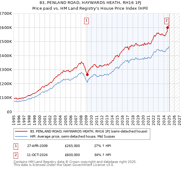 83, PENLAND ROAD, HAYWARDS HEATH, RH16 1PJ: Price paid vs HM Land Registry's House Price Index
