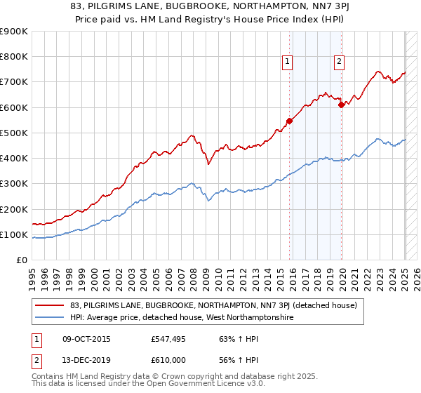 83, PILGRIMS LANE, BUGBROOKE, NORTHAMPTON, NN7 3PJ: Price paid vs HM Land Registry's House Price Index