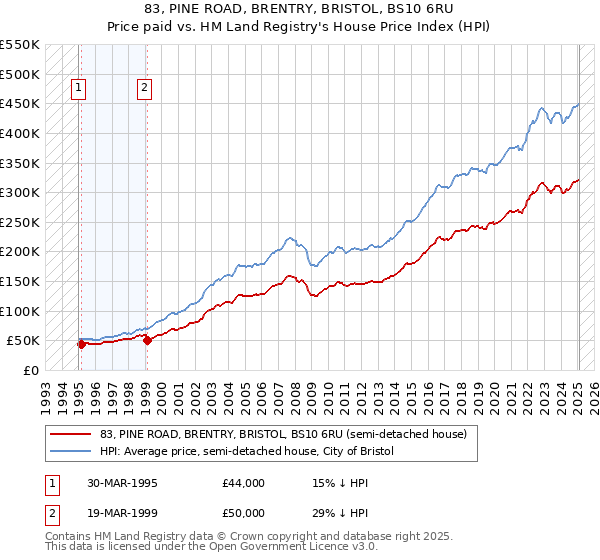 83, PINE ROAD, BRENTRY, BRISTOL, BS10 6RU: Price paid vs HM Land Registry's House Price Index