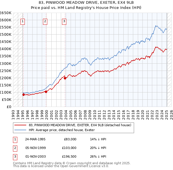 83, PINWOOD MEADOW DRIVE, EXETER, EX4 9LB: Price paid vs HM Land Registry's House Price Index