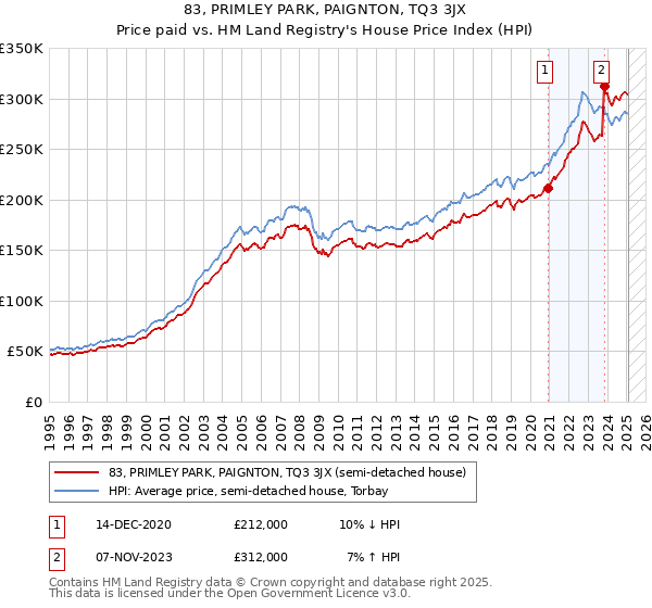 83, PRIMLEY PARK, PAIGNTON, TQ3 3JX: Price paid vs HM Land Registry's House Price Index