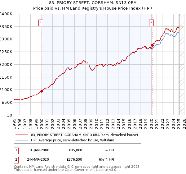 83, PRIORY STREET, CORSHAM, SN13 0BA: Price paid vs HM Land Registry's House Price Index