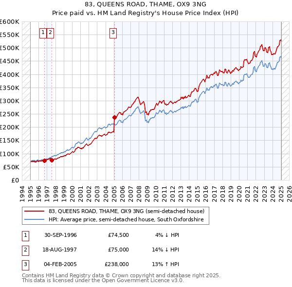 83, QUEENS ROAD, THAME, OX9 3NG: Price paid vs HM Land Registry's House Price Index