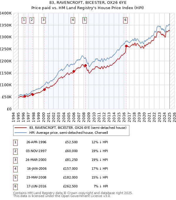 83, RAVENCROFT, BICESTER, OX26 6YE: Price paid vs HM Land Registry's House Price Index