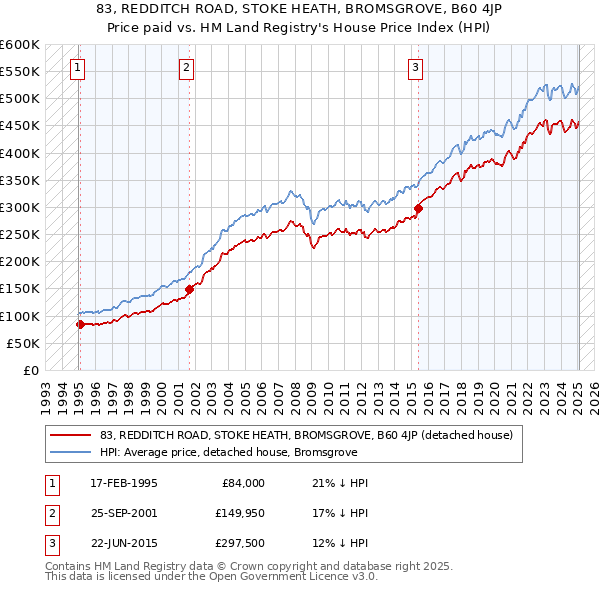 83, REDDITCH ROAD, STOKE HEATH, BROMSGROVE, B60 4JP: Price paid vs HM Land Registry's House Price Index