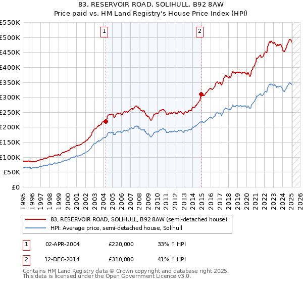 83, RESERVOIR ROAD, SOLIHULL, B92 8AW: Price paid vs HM Land Registry's House Price Index