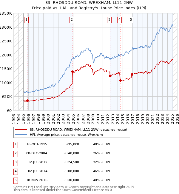 83, RHOSDDU ROAD, WREXHAM, LL11 2NW: Price paid vs HM Land Registry's House Price Index