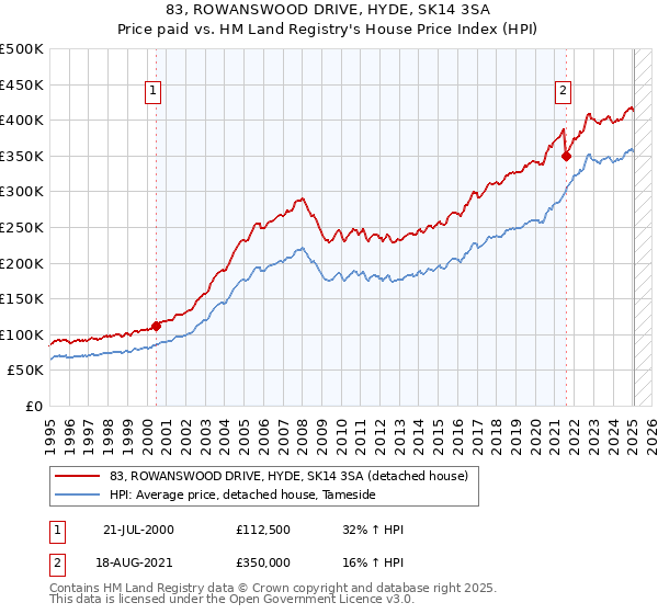 83, ROWANSWOOD DRIVE, HYDE, SK14 3SA: Price paid vs HM Land Registry's House Price Index