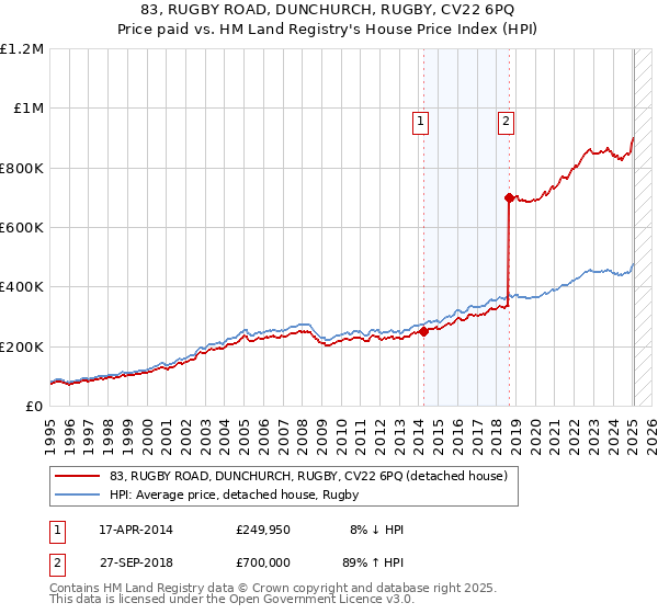 83, RUGBY ROAD, DUNCHURCH, RUGBY, CV22 6PQ: Price paid vs HM Land Registry's House Price Index