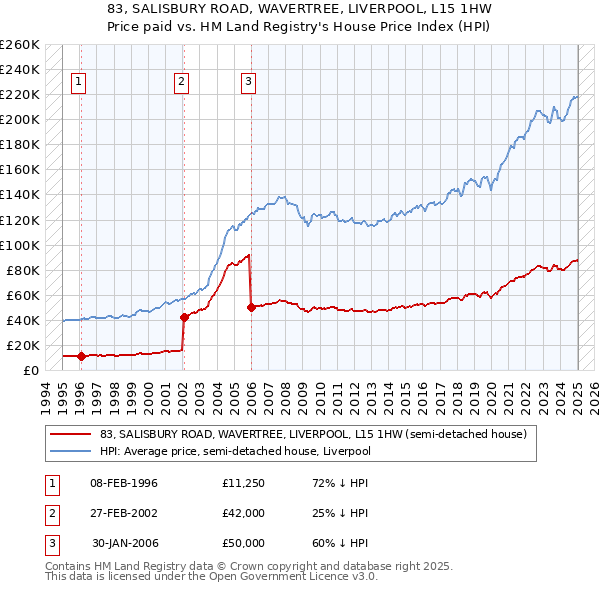 83, SALISBURY ROAD, WAVERTREE, LIVERPOOL, L15 1HW: Price paid vs HM Land Registry's House Price Index