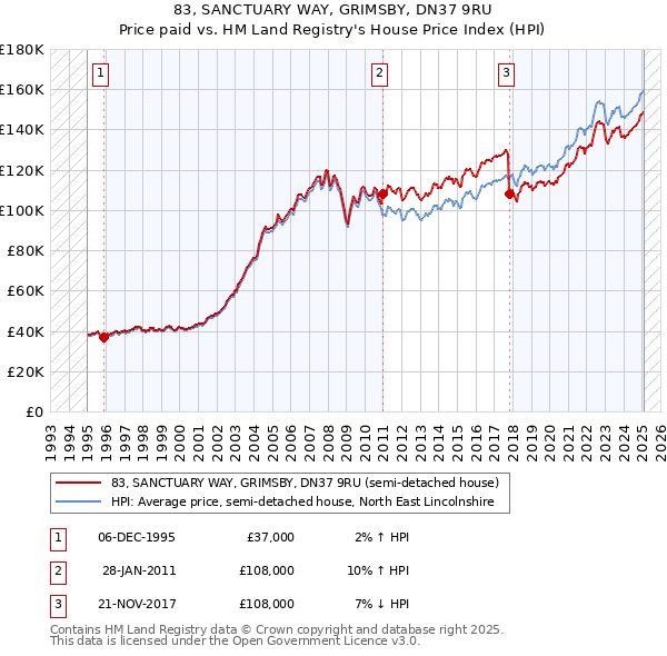 83, SANCTUARY WAY, GRIMSBY, DN37 9RU: Price paid vs HM Land Registry's House Price Index