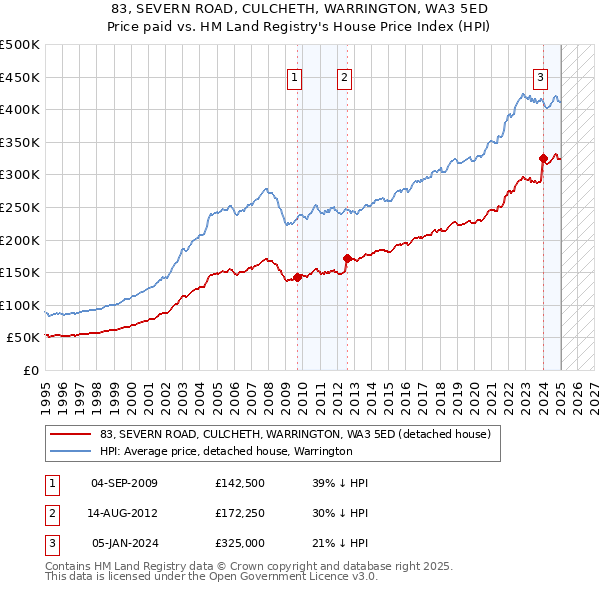 83, SEVERN ROAD, CULCHETH, WARRINGTON, WA3 5ED: Price paid vs HM Land Registry's House Price Index